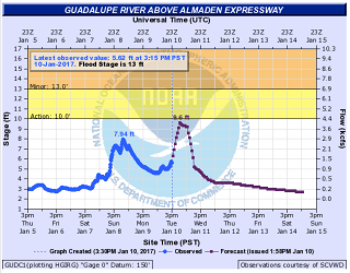 NOAA - Guadalupe River Above Almaden Expressway, 3:15 pm 10 Jan 2017