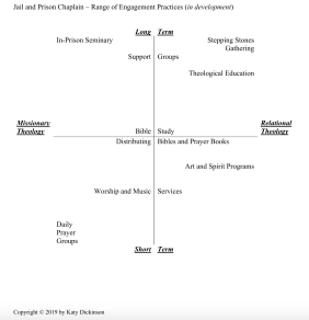 Jail and Prison Chaplain – Range of Engagement, Practices, Copyright Katy Dickinson 2019